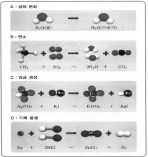 Fig. 6. A typical inscription representing atoms by using both circular diagram and the matter of everyday life within a page (from Middle School Science 3 published by  Kum-sung, p 110).