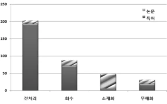 Fig. 5. The numbers of patent &amp; paper for  pre-treatment technologies.