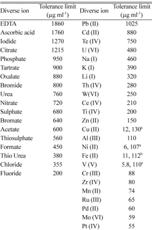 Table  1. Tolerance limit of foreign ions Amount of Co(II) = 1.18 µg ml  -1
