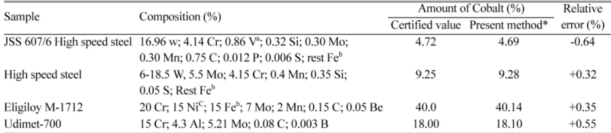 Table  3. Determination of cobalt in vitamin B 12  tablet Sample and composition