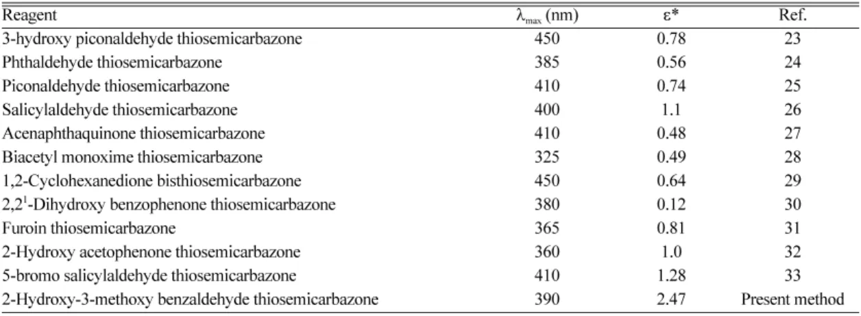 Table  6. The results in this table reveal that second order derivative method is more sensitive and  selec-tive than the zero order method.