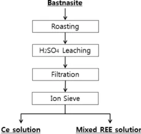 Fig. 4. Scheme of rare earth element separation with solvent extraction.
