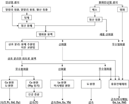 Fig. 5. Schematic process flow from raw ores to the rare earth metals.