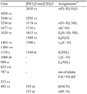 Table  1. Characteristic infrared frequencies (cm -1 ) and tentative assignments for urea and complex  1,  [PtCl 2 (Urea)]·2H 2 O Urea [PtCl 2 (Urea)]·2H 2 O Assignments **