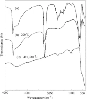 Fig . 2. IR spectra of : (A) complex  4  (B) The residue left after the first stage (200 o C), [Ni 2 (OH) 2 (NCO) 2 ], (C) The final thermal decomposition product, NiO.