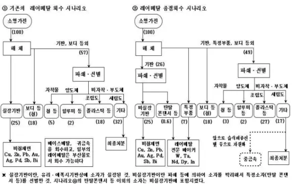 Fig. 11. Base metals and some rare metals recovered from the primary and the secondary resources in non-ferrous industries.
