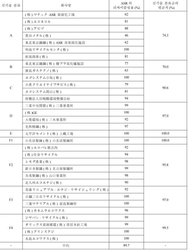 Table 2. The classification for the new technology of ASR recycling and recycling rate in the recycling plants in Japan 신기술  분류 회사명 ASR 의 리싸이클링율 (%) 신기술  분류군의평균치 (%) A ( 株 ) マテック ASR 資源化工場 62 74.3(株 ) エコネコル81(株 ) アビヅ88 豊田メタル ( 株 ) 46 東北東京鐵鋼 ( 株 ) ASR 再資源化施