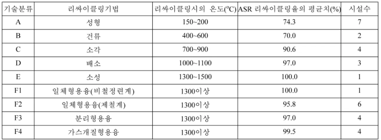 Table 3. The classification list for the new technology of ASR recycling in Japan
