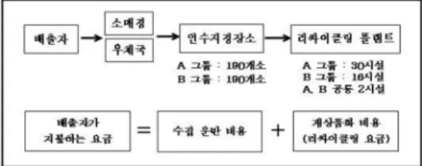 Fig. 9. Material flow system of the home appliances in Japan.