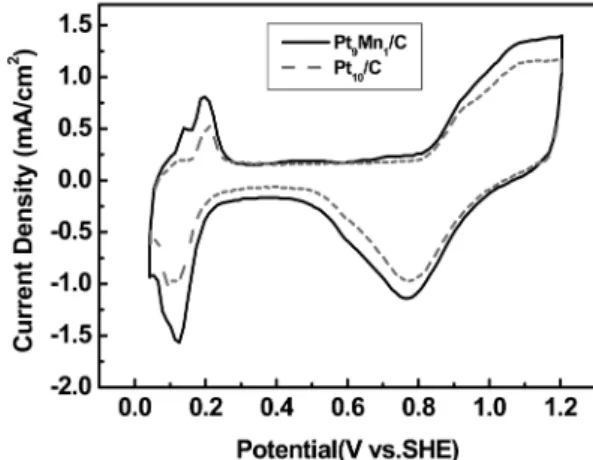 Fig. 5.   Cyclic voltammograms of Pt 9 Mn 1 /C, Pt 10 /C catalysts in 1M H 2 SO 4 solution.