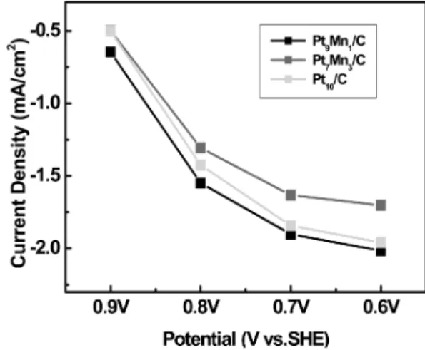 Fig. 7. Potential-Current density curves of Pt 9 Mn 1 /C, Pt 7 Mn 3 /C, Pt 10 /C catalysts at 0.9, 0.8, 0.7, 0.6 V for 5minutes, respectively.