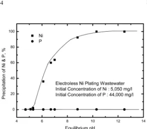 Fig. 4. Variation of current efficiency and deposition of Ni with electrolysis time(Initial Concentration of Ni: