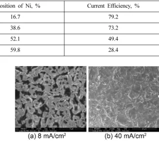 Fig. 6 은  음극표면에  석출된 Ni의  표면조직을 SEM 사진으로 보여주는 것으로써, 그림에서 보는 것처럼 전 류밀도에 따라 석출된 Ni의 표면조직이 약간씩 다른 모 습을  보여  주었다