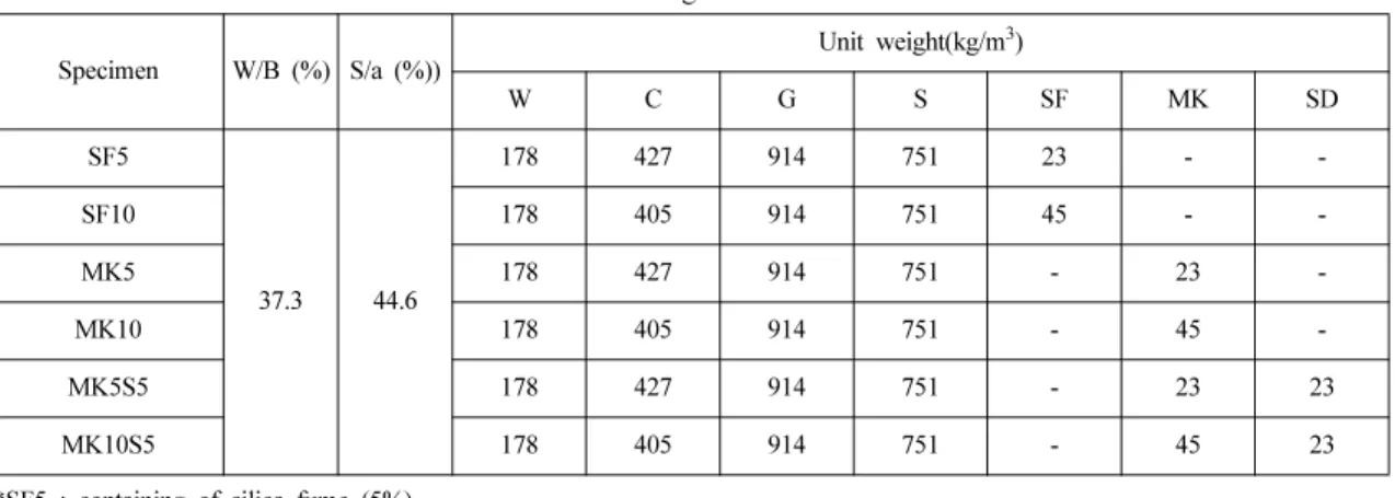 Fig. 4. Results of slump test.