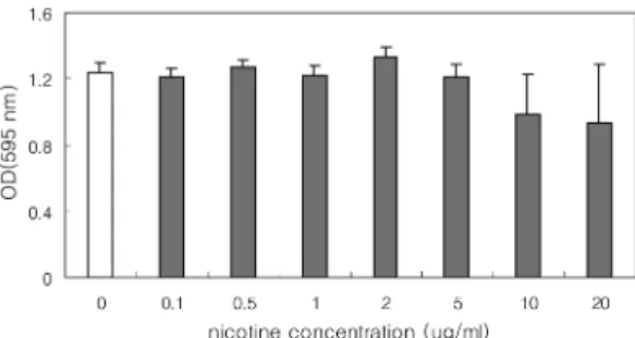 Fig. 1. The effect of nicotine on human fetal astrocytes.