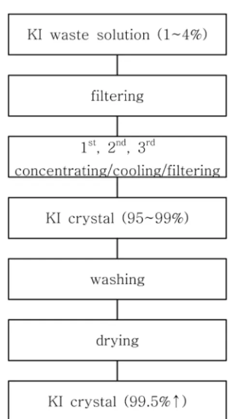 Fig. 1. The flow sheet of the recycling process for KI waste solution.