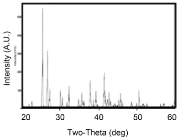 Table 2. The results of B compounds  element after recovery 100 o C, 3 h 400 o C, 3 h