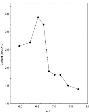 Fig.  2 .  Variation in current with pH. Other conditions were same as in  Fig.  1.