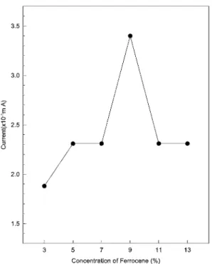 Fig.  5 .  Optimization of mediator concentration in the carbon paste electrode. Other conditions were same as in  Fig