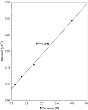 Fig.  7 .  Calibration curve for dopamine in range of 2×10 -5 M
