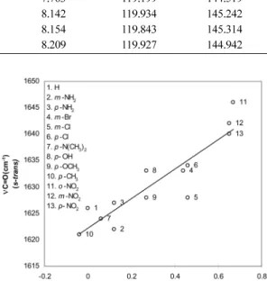 Fig.  1. Plot of  ν C=O ( s-cis ) of substituted styryl 6-methoxy- 6-methoxy-2-naphthyl ketones versus  σ .