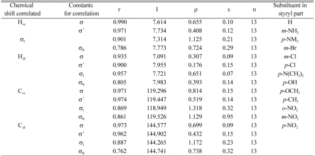 Table  2. Results of statistical analysis of chemical shifts (ppm) of H -α  and H -β  protons and C -α  and C -β  carbons of in substituted styryl 6-methoxy 2-naphthyl ketones