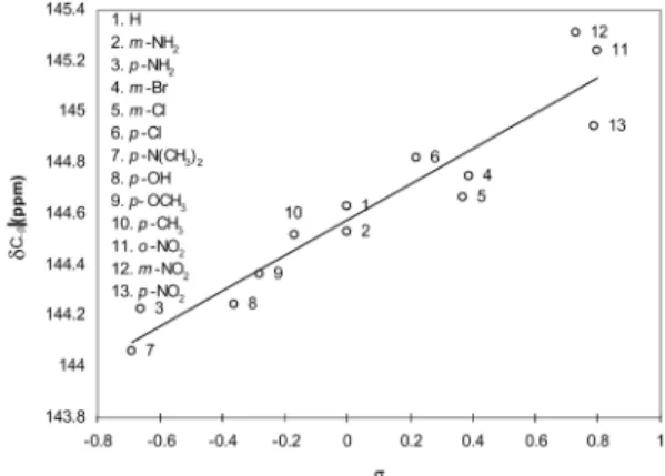 Fig.  5. Plot of  δ C- α  (ppm) of substituted styryl 6-methoxy- 6-methoxy-2-naphthyl ketones versus  σ + .