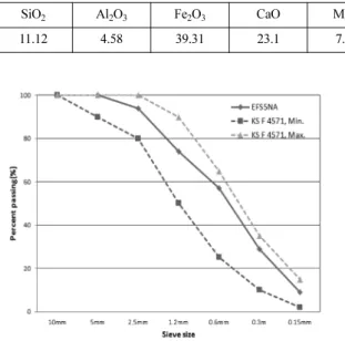 Table 2. Chemical composition of EFS.