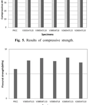 Fig. 5. Results of compressive strength.