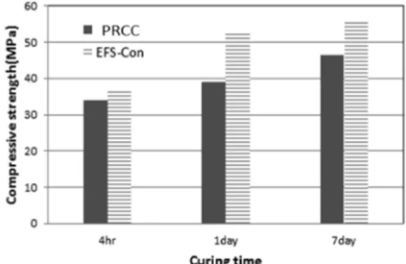 Fig. 7. Comparison of compressive strength.