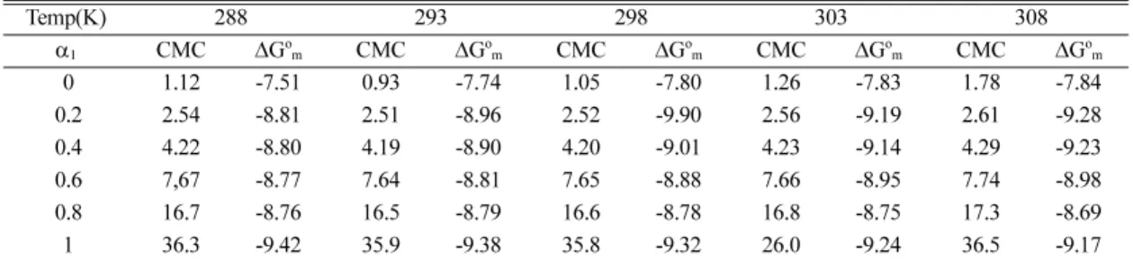 Table  1 에 나타내었으며 ,  Fig . 1 에는 순수  TTAB 과 순