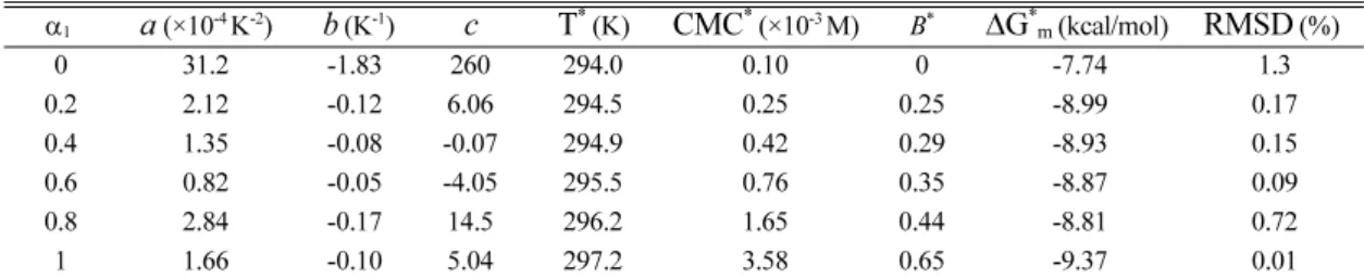 Table  2. Derived least square parameters (in the equation of lnCMC = a T 2 + b T+ c ), thermodynamic parameters, and root mean square deviation (RMSD) for the micellization of TTAB/Brij 35 mixed surfactant systems in water