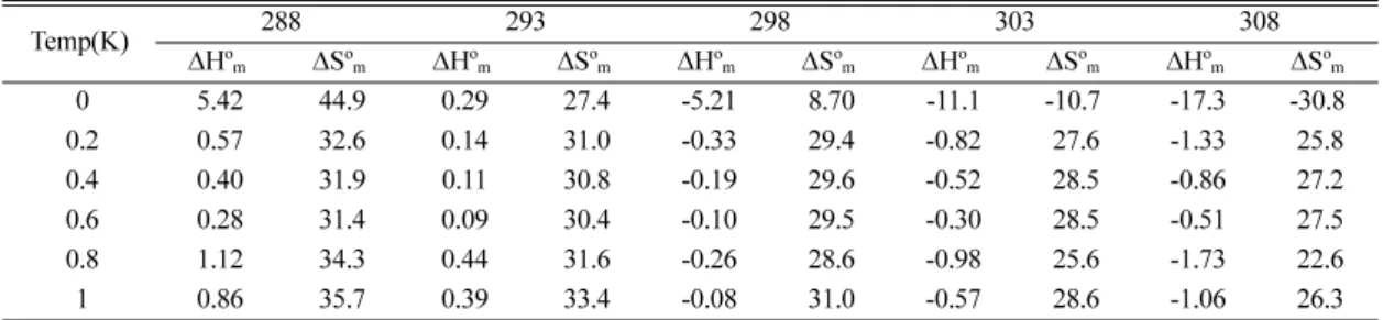 Table  3. Values of  ∆ H om  (±0.05 kcal/mol) and  ∆ S om  (±0.5 cal/mol K) for the micellization of TTAB/Brij 35 mixed surfactant systems in water at various temperatures
