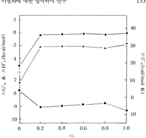 Fig . 3. Plots of the thermodynamic parameters versus tem- tem-perature for the micellization of TTAB/Brij 35 mixed  sur-factant system ( α 1 =0.6) in water: ( ● ),  ∆ G om ; ( ■ ),  ∆ H om ; ( ▲ ),