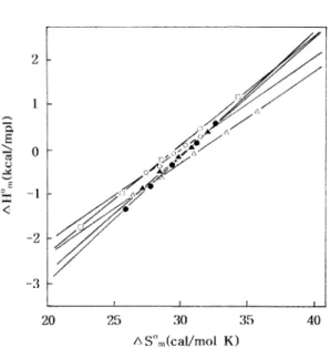 Fig . 5. Plots of H om  versus S om  for the micellization of TTAB/