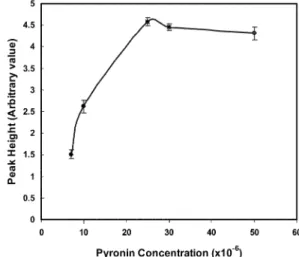 Fig.  5. Effect of pyronin concentration on the sensitivity.