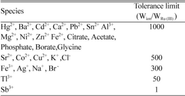 Table  1. Interferences effect on the determination of 5.0 ng/mL, Ru(III)