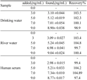 Table  4. Analysis of Ruthenium in rock and Ruthenium Red samples