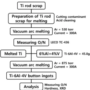 Fig. 1 Flow diagram of the experimental procedure