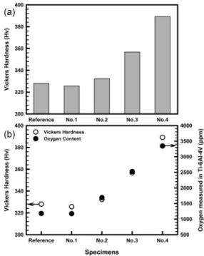 Fig. 4. (a) Vickers hardness and (b) variation of Vickers hardness of the Ti-6Al-4V alloys as a function of oxygen concentration.