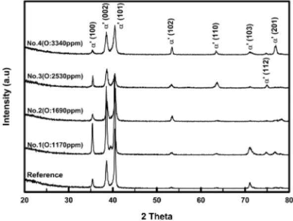 Fig. 5. XRD patterns of the Ti-6Al-4V alloys with different oxygen concentrations.