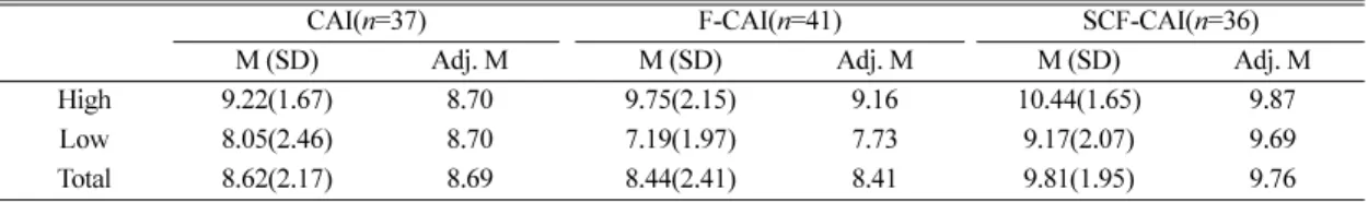 Table  3. Means, standard deviations, and adjusted means of the science learning motivation test scores