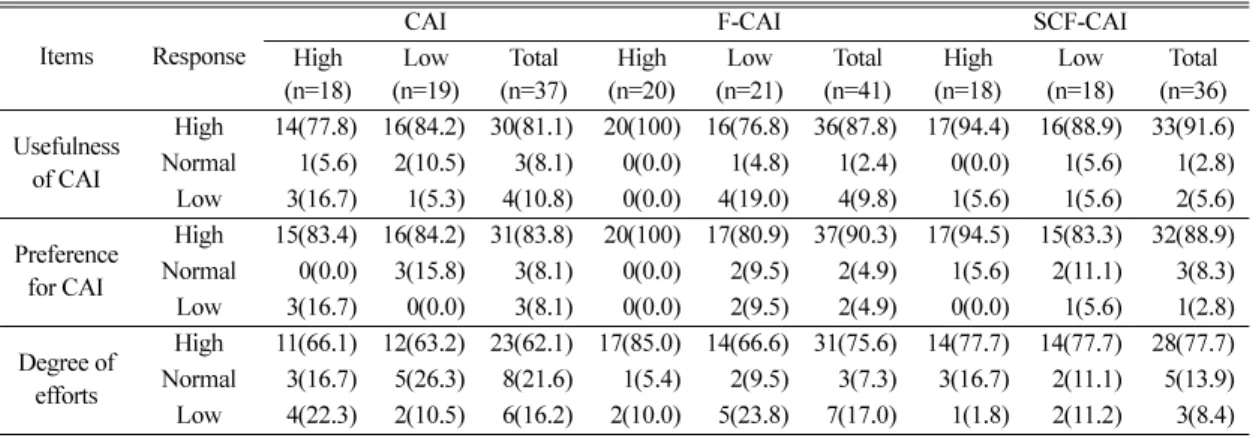 Table  4. Frequencies (%) of students' perception of CAI