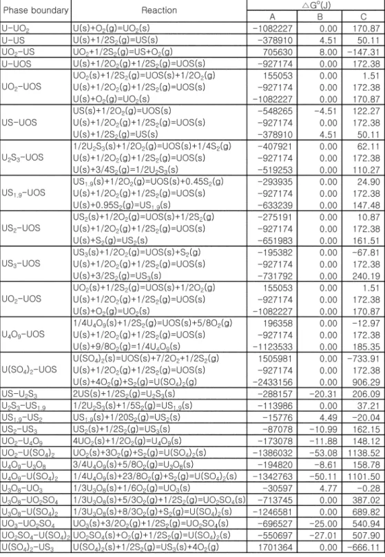 Table 1. Gibbs free energy change for sulfidization of uranium and rare earth oxides. 4,5)