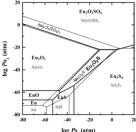 Fig. 3. Phase diagram of Eu-S 2 -O 2  system at 400 and 500 o C; dot line : 400 o C, solid line : 500 o C