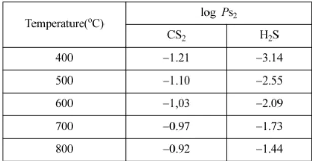 Table 2. Variation of sulfur potential of CS2 and H2S with temperature 4) . Temperature( o C) log  Ps 2 CS 2 H 2 S 400 −1.21 −3.14 500 −1.10 −2.55 600 −1,03 −2.09 700 −0.97 −1.73 800 −0.92 −1.44