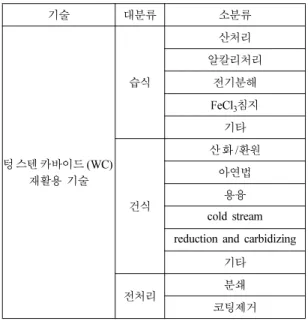 Table 2. Analysis period and Database