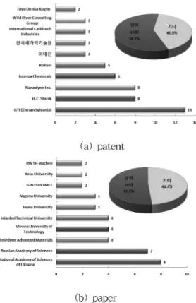 Fig. 4. Number and share of patents and papers by the