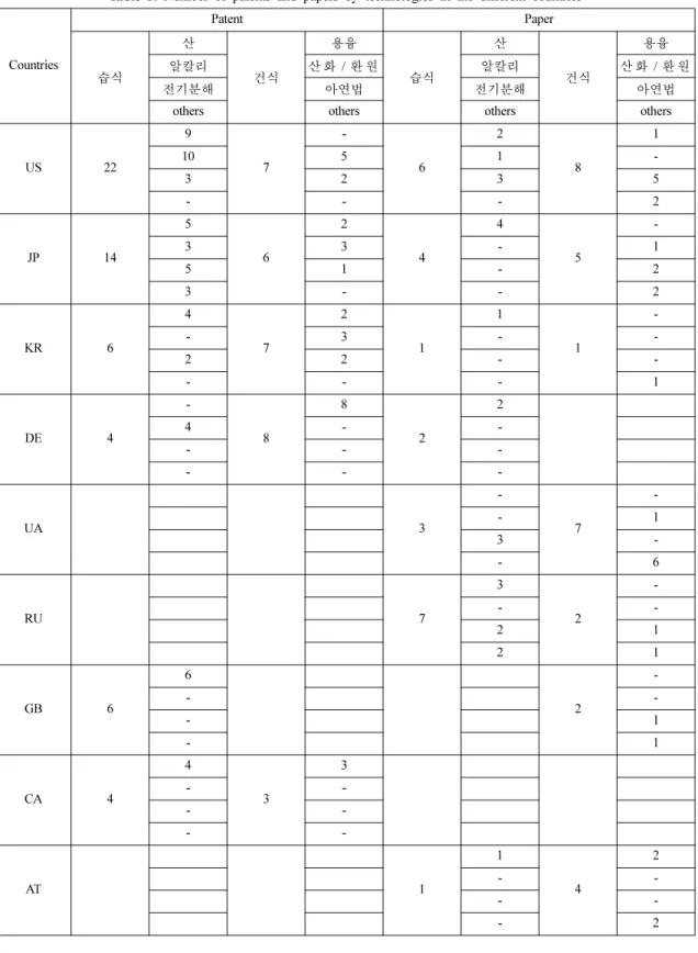 Table 3. Number of patents and papers by technologies in the different countries Countries Patent Paper 습식 산 건식 용융 습식 산 건식 용융알칼리산 화 / 환 원알칼리 산 화 / 환 원 전기분해 아연법 전기분해 아연법