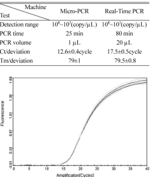 Table  2. Comparison of the PCR results conducted on Micro- Micro-PCR with Real-Time Micro-PCR